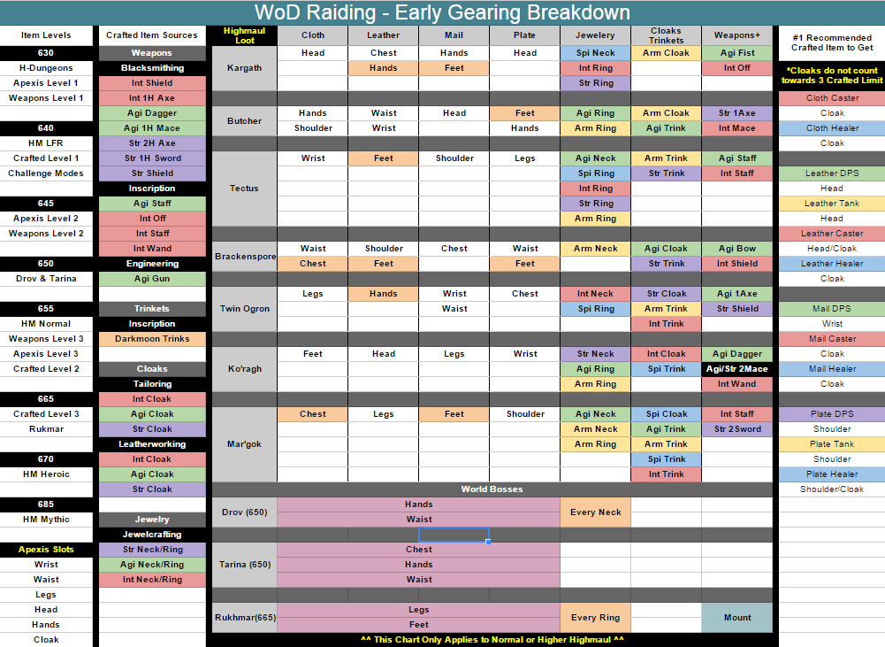 Wow Legion Ilvl Chart